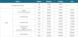 best ways to book korean air business class using points