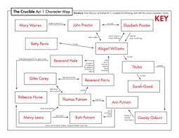 The Crucible Act 1 Character Map Review Activity For Arthur Miller S Play Character Map Crucible The Crucible Character Analysis