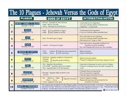 Excellent Chart Looking At The 10 Plagues And Corresponding