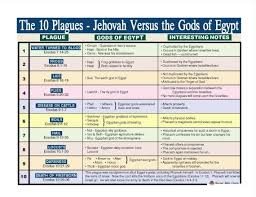 excellent chart looking at the 10 plagues and corresponding