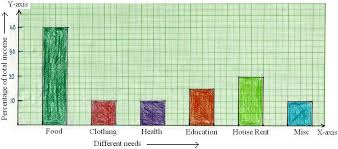 Construction Of Bar Graphs Solved Examples On Construction