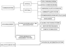 Figure 8 From Evolving Technologies For Disaster Planning In