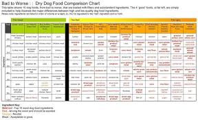 what are the best dog food brands