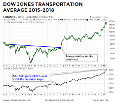 The Long Term Message From Transportation Stocks Investing Com