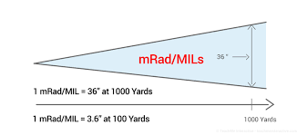 See full list on inchcalculator.com Long Range Shooting Moa And Mils Explained