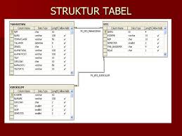 Struktur database hierarkis struktur database hierarkis (hierarchical database structure), yaitu struktur kelompok data, subkelompok data dan subkelompok yang lebih kecil lagi menyerupai. Struktur Tabel Ppt Download