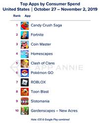 Candy Crush Saga Still Crushing It On The Us Top Grossing