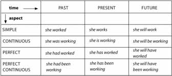 What Is An Algorithm That Can Identify The Tense Of A Verb