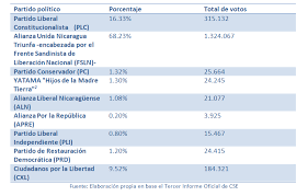 Averiguar donde votar por teléfono, es otra opción si además deseas realizar alguna consulta o empezar un trámite relacionado al padrón electoral. Informe Pos Electoral Elecciones Municipales Nicaragua 2017 Celag