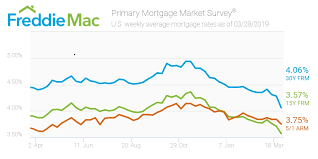 Mortgage Rates See Biggest Plunge In Over A Decade