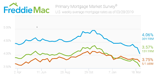 mortgage rates see biggest plunge in over a decade