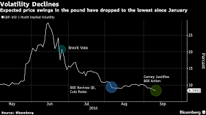 Exchange Rate Forecasts Lowered For The British Pound To