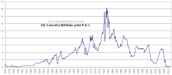 united states interest rate