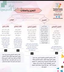 تدشين نظام الرخصة المهنية للمعلمين: Ù‡Ø§Ù… Ù„Ù„Ù…Ø¹Ù„Ù…ÙŠÙ† ÙˆØ§Ù„Ù…Ø¹Ù„Ù…Ø§Øª ÙÙŠ Ø§Ø®ØªØ¨Ø§Ø±Ø§Øª Ø§Ù„Ø±Ø®ØµØ© Ø§Ù„Ù…Ù‡Ù†ÙŠØ© Ø§Ù„ÙØ±Ù‚ Ø¨ÙŠÙ† Ø§Ù„ØªØ¹Ø²ÙŠØ² ÙˆØ§Ù„Ø¹Ù‚Ø§Ø¨ Ù…Ù„ÙØ§Øª Ø§Ù„Ù…Ø¯Ø±Ø³ÙŠÙ† Ø§Ù„ÙØµÙ„ Ø§Ù„Ø£ÙˆÙ„ Ø§Ù„Ù…Ù†Ø§Ù‡Ø¬ Ø§Ù„Ø³Ø¹ÙˆØ¯ÙŠØ©
