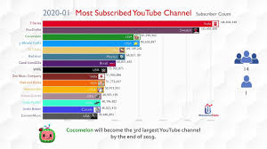 future top 15 most subscribed youtube channel ranking 2019 2024