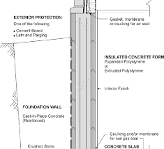 Tape a small piece of plastic sheeting to a bare concrete wall with an impermeable duct tape border and wait 48 hours. 12 Typical Configuration Of Icf Basements Download Scientific Diagram