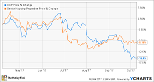 Better Buy Hcp Inc Vs Senior Housing Properties Trust