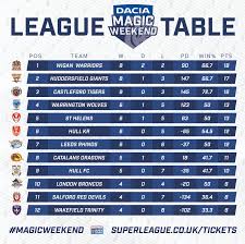 The current and complete premier league table & standings for the 2020/2021 season, updated instantly after every game. Betfred Super League On Twitter The Daciauk Magicweekend All Time League Table Wiganwarriorsrl Have Earned The Most Points Since The Event Was Launched But That Could Change This Weekend Https T Co Saueyuufw6