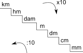 Cati milimetri are 1 cm? 1 Cm Quanti Mm Sono