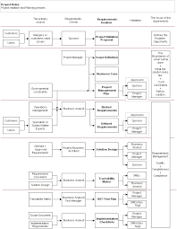 The Requirements Lifecycle Business Analysis Business Analyst Business Management