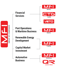 (sendirian berhad) sdn bhd malaysia company is the one that can be easily started by foreign owners in malaysia. Group Of Companies Mfi Group