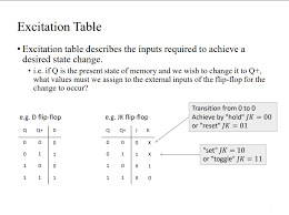 Solved Excitation Table Excitation Table Describes The Chegg Com