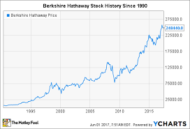 5 Key Moments In Berkshire Hathaway Stock History The