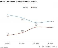 Wechat & alipay consumers spend over $261 billion on overseas shopping each year. Wirecard Brings Wechat Pay To Europe