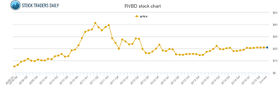 Riverbed Technology Price History Rvbd Stock Price Chart