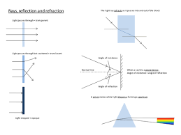 Common examples include the reflection of light, sound and water waves. Light Reflection And Refraction Teaching Resources