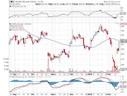 Sell Bear Call Credit Spread Option For Chipotle Mexican