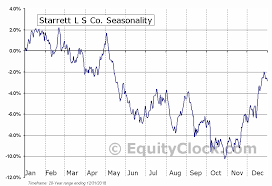 Starrett L S Co Nyse Scx Seasonal Chart Equity Clock