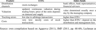Bank mutual is no longer active, quotes are not updating. Exchange Traded Funds And Mutual Funds Comparison Of Selected Features Download Table