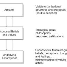 Quavo, offset and takeoff are slated to have a simultaneous hologram appearance friday at 3 pm pt to talk about culture iii. Levels Of Organizational Culture Information From Organizational Download Scientific Diagram