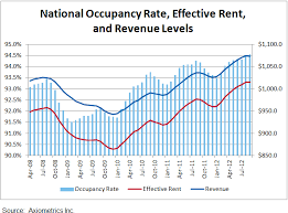 apartment building occupancy effective rents and revenues