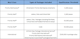 Negotiating Usps Fedex And Ups Shipping Rates