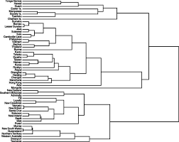 Upload a photo of this business important: Dendrogram Or Diagram Of Relationship That Results From Applying The Download Scientific Diagram