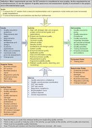 Quality Management Infographic Project Management Professional Change Management