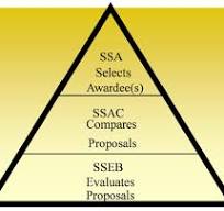 1.4 Source Selection Team Roles & Responsibilities ...