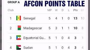 Afcon 2019 qualifiers points table; Afcon 2019 Qualifiers Points Table Team Standings South Africa Algeria Nigeria Youtube