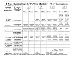 Pdf Copy Of 4year Planning Chart Javier Robles Academia Edu