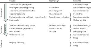 Oncologists are among the middle earners of all physicians. Expanding Global Access To Radiotherapy Sciencedirect