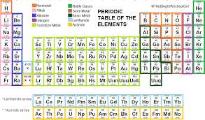 Periodic Table Of Elements Group Names Danasrfl Top Periodic Table Elements Names