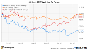 Why Ak Steel Holdings Stock Plummeted 45 In 2017 The