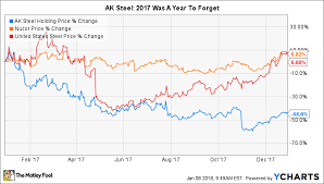 why ak steel holdings stock plummeted 45 in 2017 the