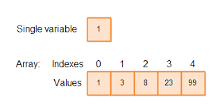 Java Arrays