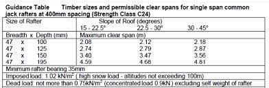 Maybe you would like to learn more about one of these? Rafter Span Tables For Surveyors Roof Construction Right Survey