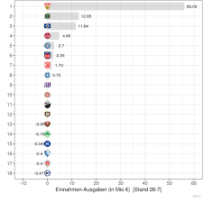 Bundesliga 2 liga die magnet tabelle von sport bild ist. Bstat On Twitter Transfersaldo Tabelle 2 Liga Zum Start Wird Nach Transferschluss Aktualisiert Transfermarkt 2bundesliganews