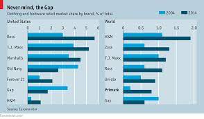 Maybe you would like to learn more about one of these? Faster Cheaper Fashion The Economist
