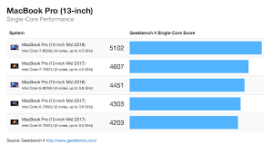 Macbook Pro Performance July 2018 Geekbench